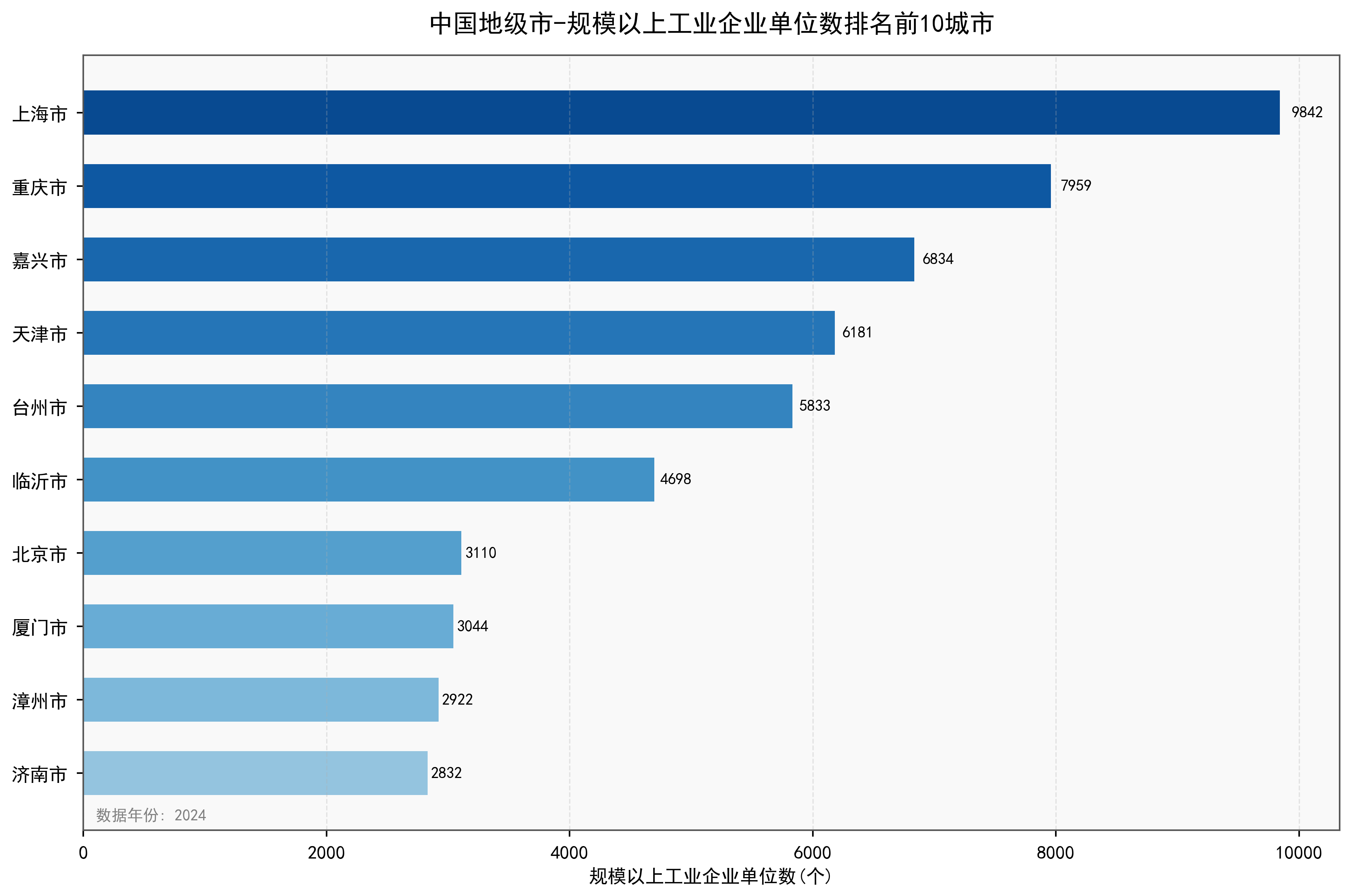 中国地级市规模以上工业企业单位数数据：2000-2024年
